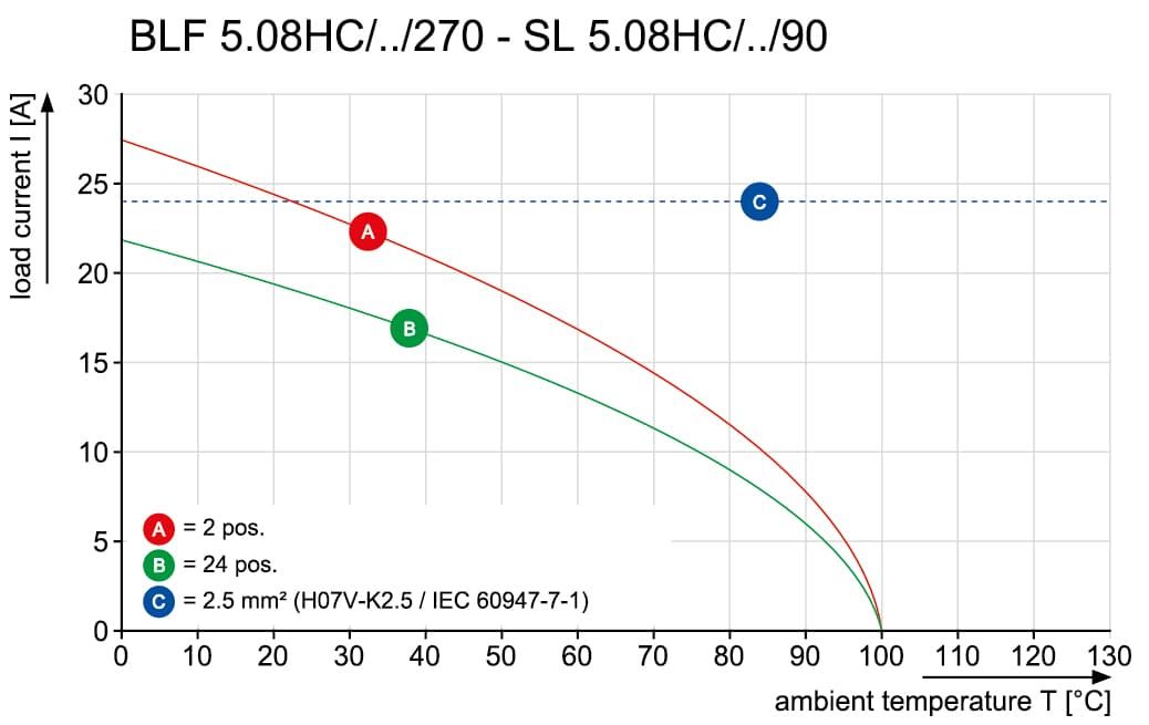Штекерный соединитель печат BLF 5.08HC/14/270F SN OR BX 1983010000