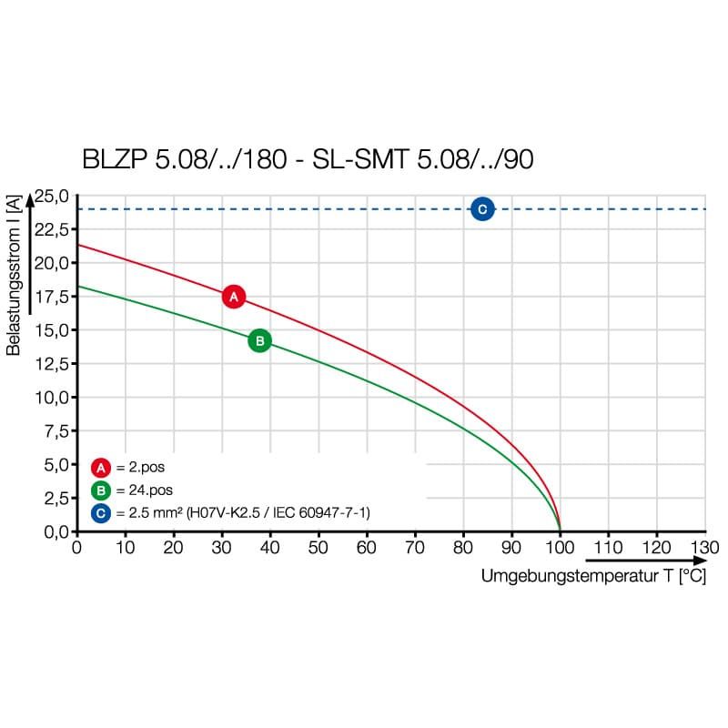 Штекерный соединитель печат SL-SMT 5.08HC/05/90G 1.5SN BK BX 1775032001