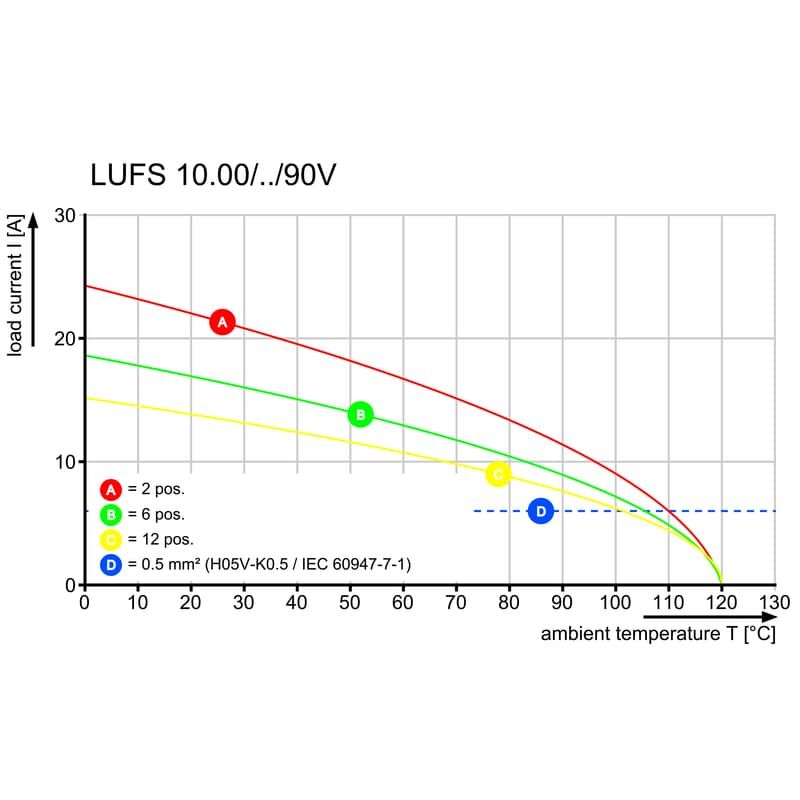 Клемма печатной платы LUFS 10.00/01/90 5.0SN BK BX 2500560000