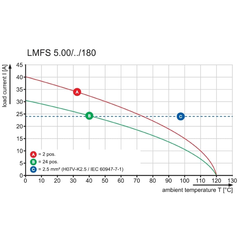 Клемма печатной платы LMFS 5.00/05/180 3.5SN BK BX 1425570000