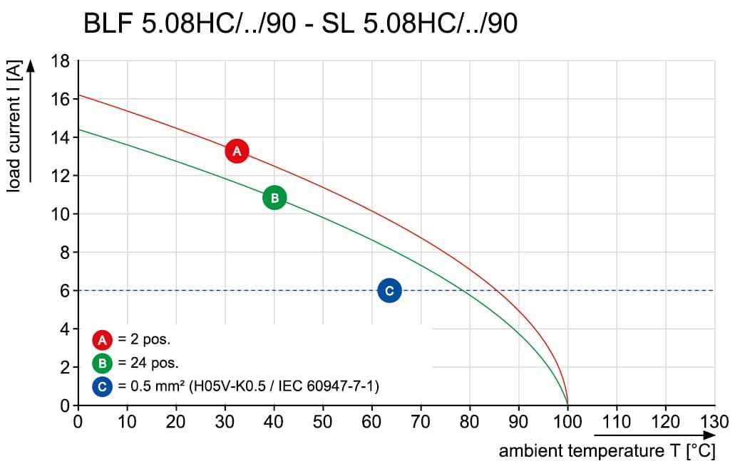 Штекерный соединитель печат BLF 5.08HC/18/90F SN OR BX SO 2564700000