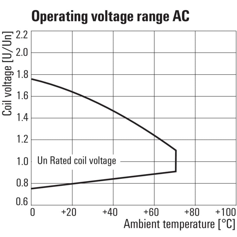 Voltage range