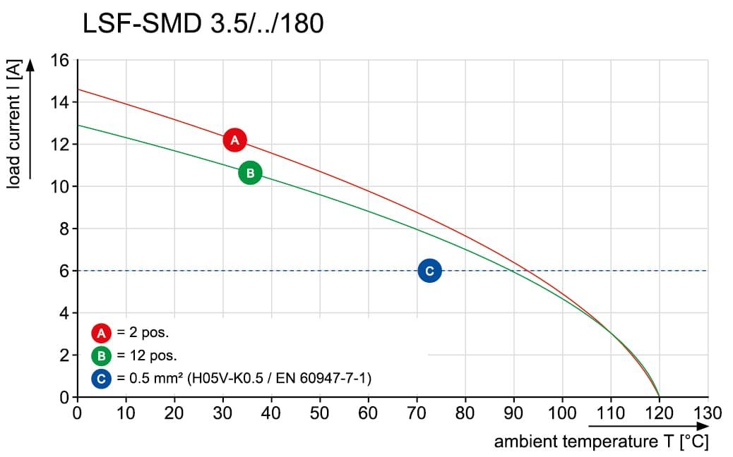 Клемма печатной платы LSF-SMD 3.50/12/180 SN BK RL 1250470000