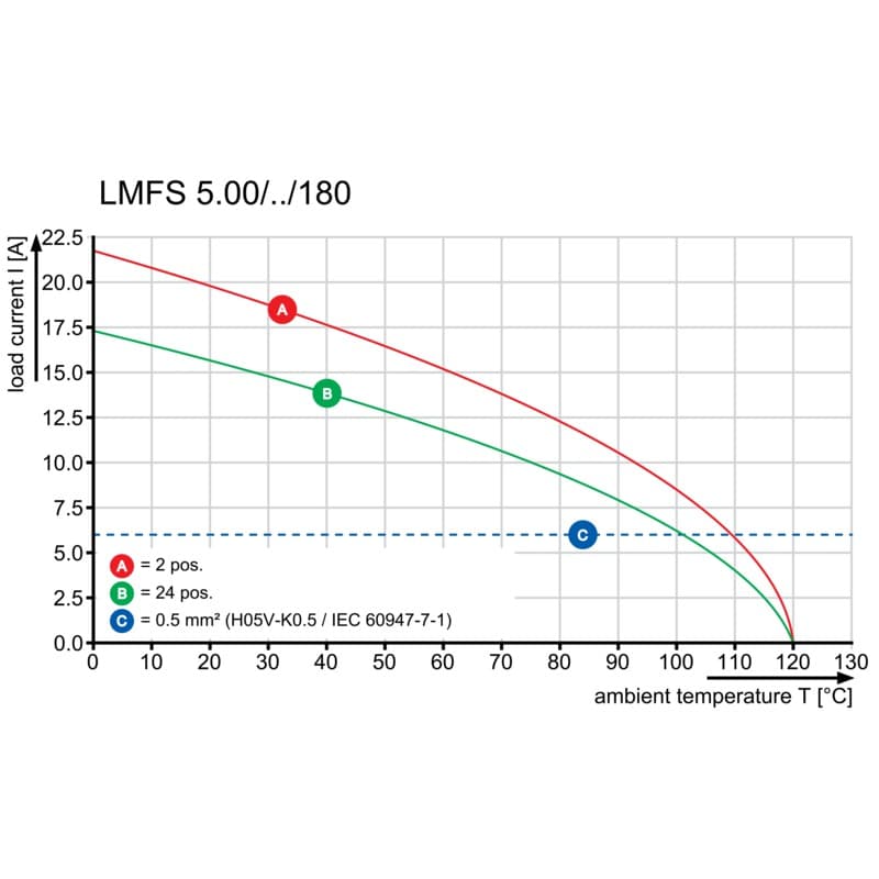 Клемма печатной платы LMFS 5.00/05/180 3.5SN BK BX 1425570000