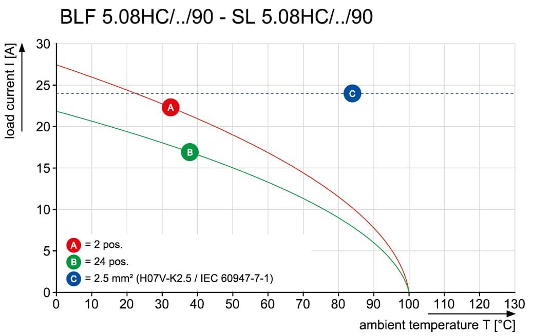 Штекерный соединитель печат SL 5.08HC/14/90G 3.2SN OR BX 1147680000
