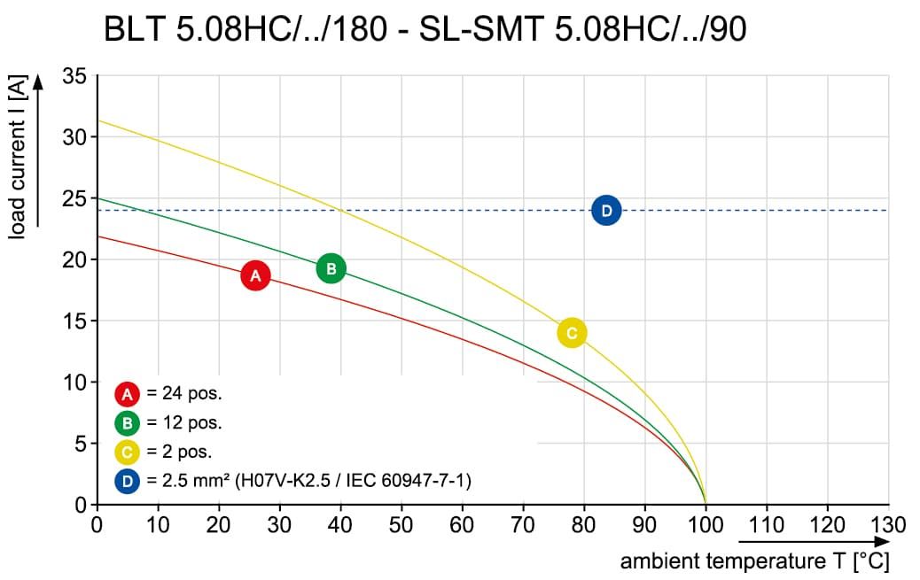 Штекерный соединитель печат SL-SMT 5.08HC/05/90G 1.5SN BK BX 1775032001