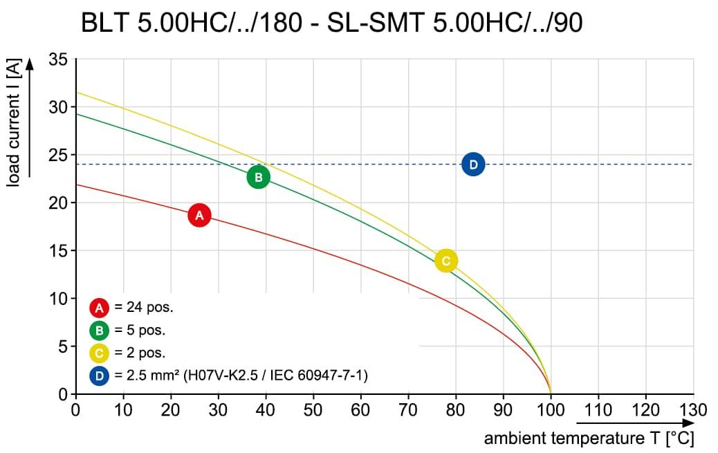 Штекерный соединитель печат SL-SMT 5.00HC/03/90LF 3.2AU BK BX 1306390000
